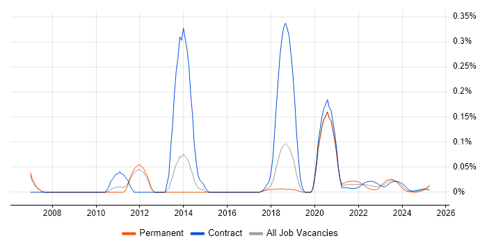 FactSet trend for jobs with Hybrid/Remote/WFH options