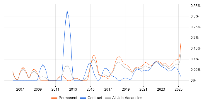 Failover Clustering trend for jobs with Hybrid/Remote/WFH options