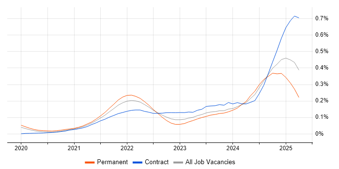 FastAPI trend for jobs with Hybrid/Remote/WFH options FastAPI trend for jobs with Hybrid/Remote/WFH options