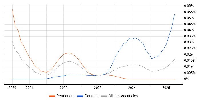 Fastify trend for jobs with Hybrid/Remote/WFH options Fastify trend for jobs with Hybrid/Remote/WFH options