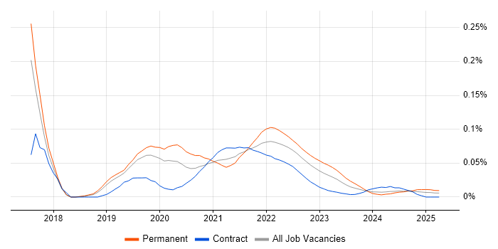 fastlane trend for jobs with Hybrid/Remote/WFH options