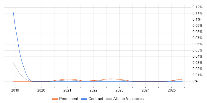 FastStats PeopleStage trend for jobs with Hybrid/Remote/WFH options