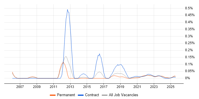 Fault Analysis trend for jobs with Hybrid/Remote/WFH options Fault Analysis trend for jobs with Hybrid/Remote/WFH options