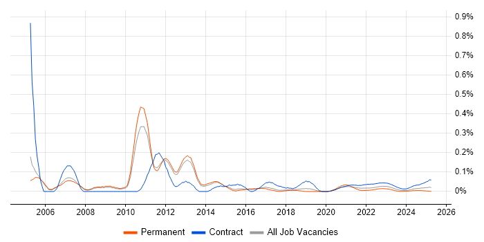 Fault Management trend for jobs with Hybrid/Remote/WFH options Fault Management trend for jobs with Hybrid/Remote/WFH options