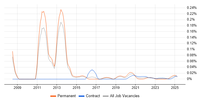 FCoE trend for jobs with Hybrid/Remote/WFH options FCoE trend for jobs with Hybrid/Remote/WFH options