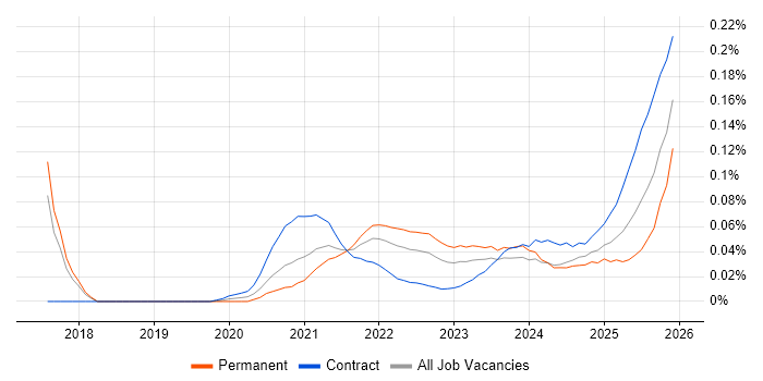 Feature Engineering job vacancy trend for remote/hybrid jobs