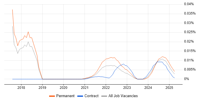 Feature Extraction trend for jobs with Hybrid/Remote/WFH options Feature Extraction trend for jobs with Hybrid/Remote/WFH options