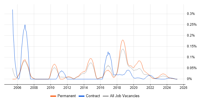 Fedora trend for jobs with Hybrid/Remote/WFH options Fedora trend for jobs with Hybrid/Remote/WFH options
