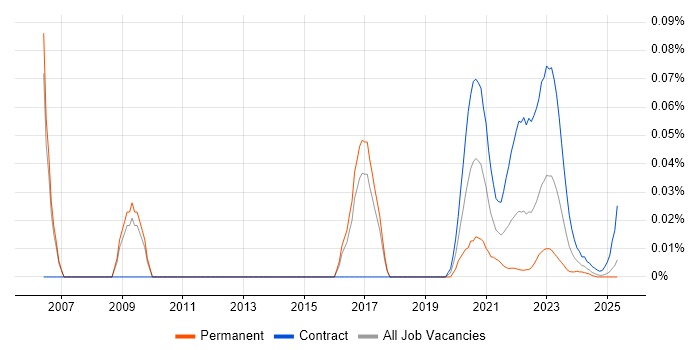 FFIEC trend for jobs with Hybrid/Remote/WFH options FFIEC trend for jobs with Hybrid/Remote/WFH options