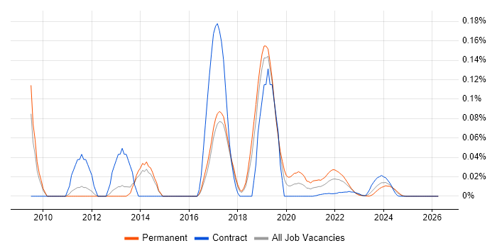 FFmpeg job vacancy trend for remote/hybrid jobs