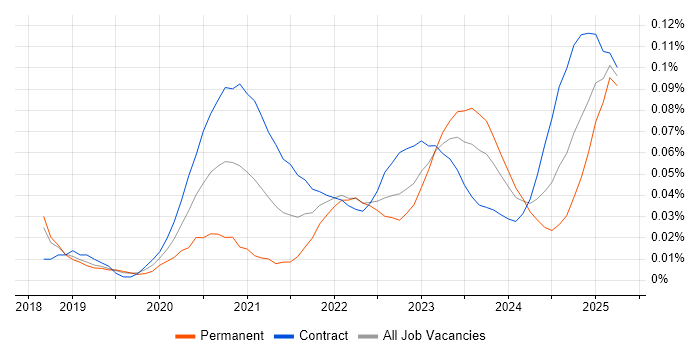 FHIR trend for jobs with Hybrid/Remote/WFH options FHIR trend for jobs with Hybrid/Remote/WFH options