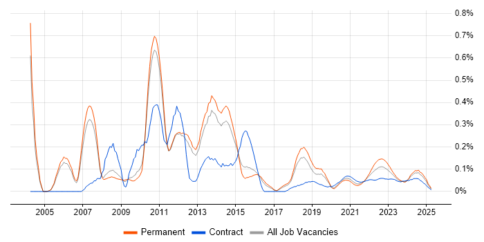 Fibre Channel trend for jobs with Hybrid/Remote/WFH options Fibre Channel trend for jobs with Hybrid/Remote/WFH options