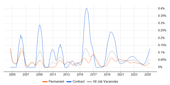 Fibre Optics trend for jobs with Hybrid/Remote/WFH options Fibre Optics trend for jobs with Hybrid/Remote/WFH options