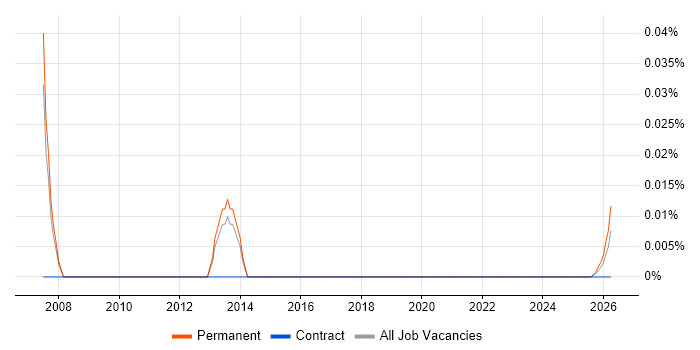 Fidessa Analyst job vacancy trend for remote/hybrid roles