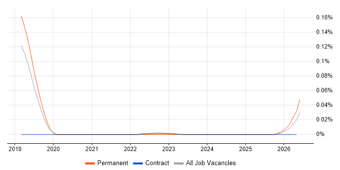 Fidessa Developer job vacancy trend for remote/hybrid roles