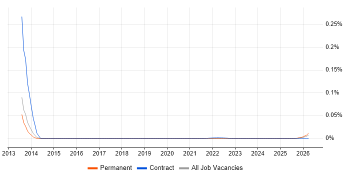 Fidessa Support job vacancy trend for remote/hybrid roles