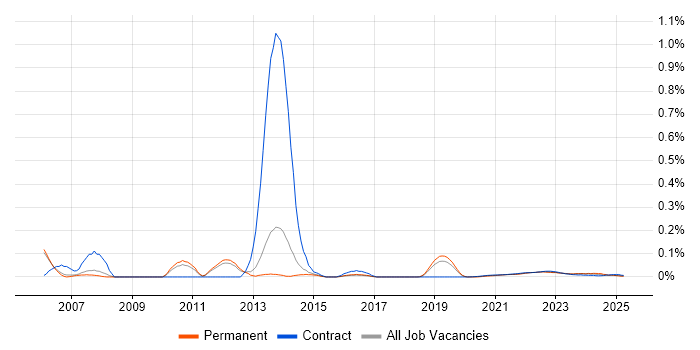 Fidessa trend for jobs with Hybrid/Remote/WFH options
