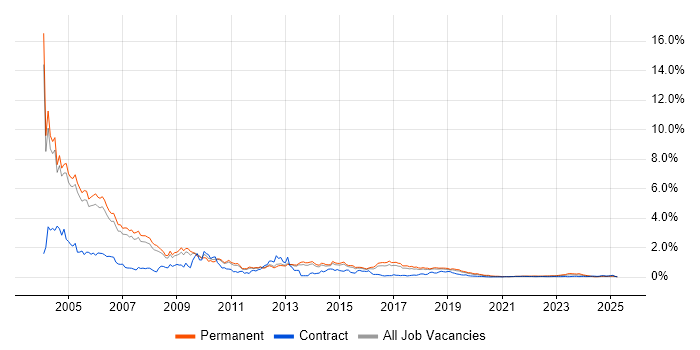 Field Engineer trend for jobs with Hybrid/Remote/WFH options Field Engineer trend for jobs with Hybrid/Remote/WFH options