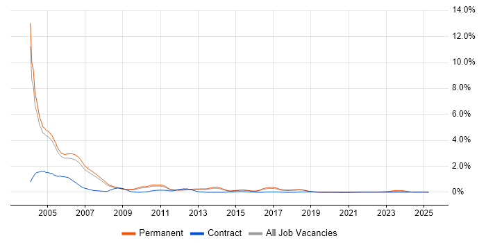 Field Service Engineer trend for jobs with Hybrid/Remote/WFH options