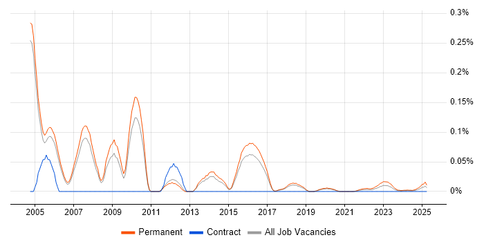 Field Telecoms Engineer trend for jobs with Hybrid/Remote/WFH options