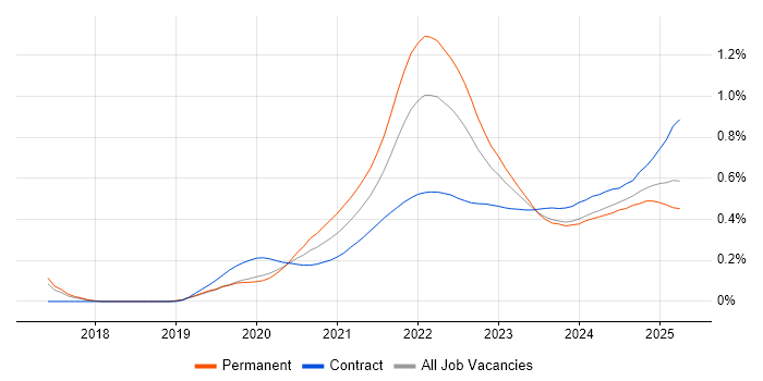 Figma trend for jobs with Hybrid/Remote/WFH options Figma trend for jobs with Hybrid/Remote/WFH options