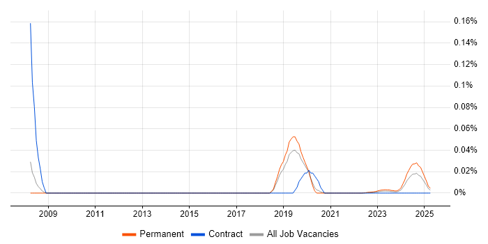 FileMaker Developer trend for jobs with Hybrid/Remote/WFH options