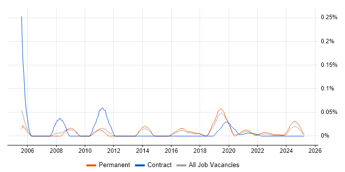 FileMaker trend for jobs with Hybrid/Remote/WFH options