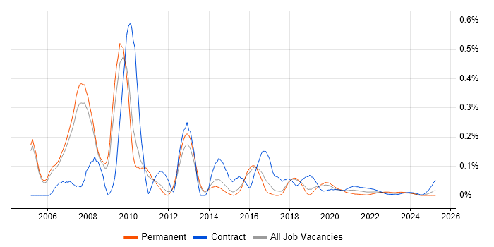 FileNet trend for jobs with Hybrid/Remote/WFH options FileNet trend for jobs with Hybrid/Remote/WFH options