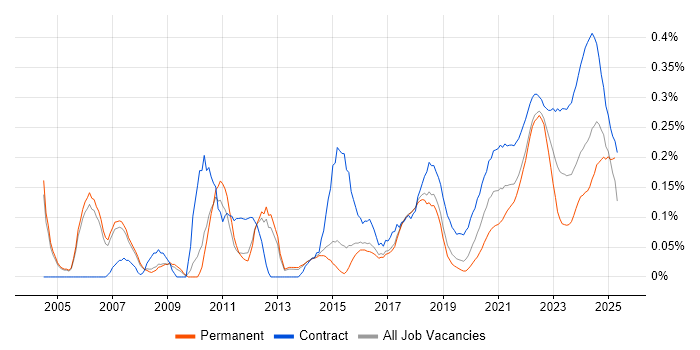 Finance Business Analyst trend for jobs with Hybrid/Remote/WFH options Finance Business Analyst trend for jobs with Hybrid/Remote/WFH options