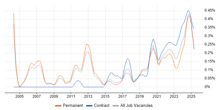 Finance Manager trend for jobs with Hybrid/Remote/WFH options