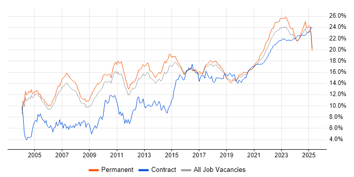 Finance trend for jobs with Hybrid/Remote/WFH options Finance trend for jobs with Hybrid/Remote/WFH options