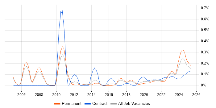 Financial Analysis trend for jobs with Hybrid/Remote/WFH options