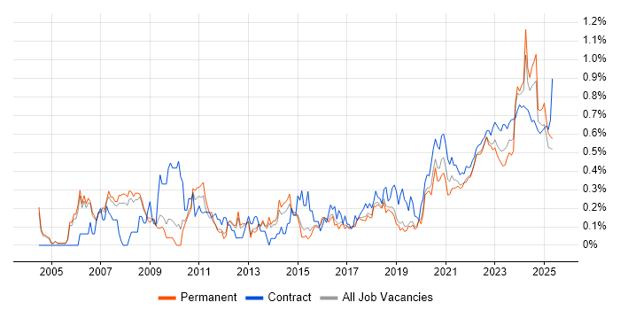 Financial Analyst trend for jobs with Hybrid/Remote/WFH options