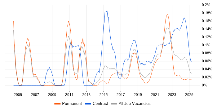 Financial Business Analyst trend for jobs with Hybrid/Remote/WFH options