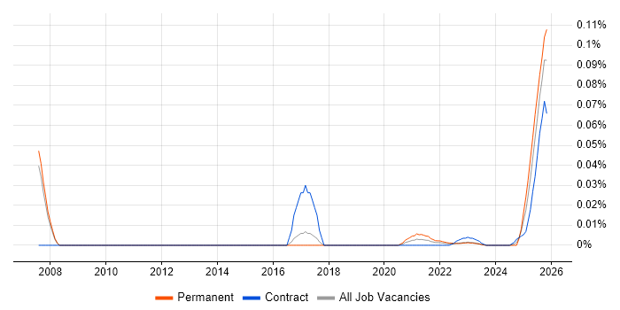Financial Controller job vacancy trend for remote/hybrid roles