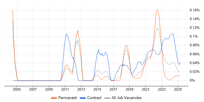 Financial Services Business Analyst trend for jobs with Hybrid/Remote/WFH options