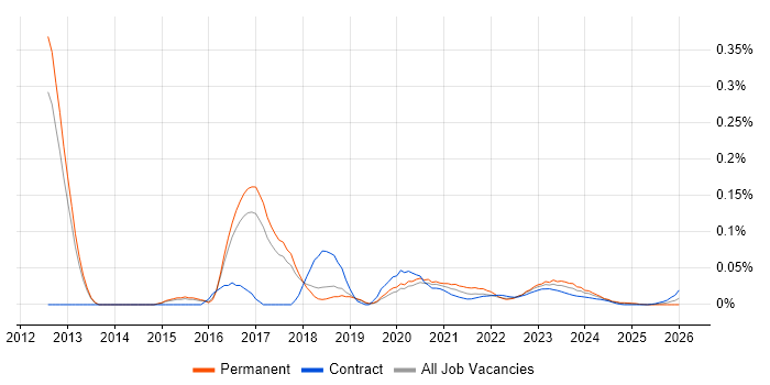 FinancialForce job vacancy trend for remote/hybrid jobs