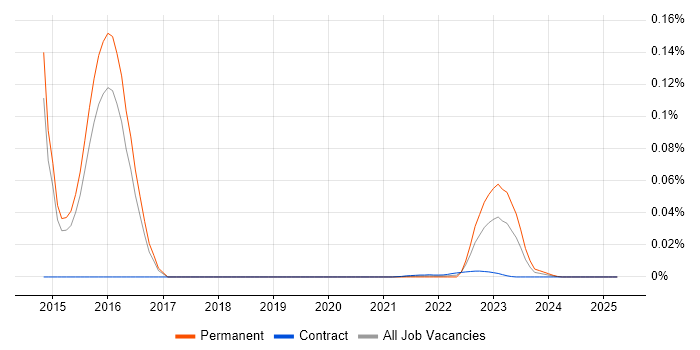 FindBugs trend for jobs with Hybrid/Remote/WFH options FindBugs trend for jobs with Hybrid/Remote/WFH options