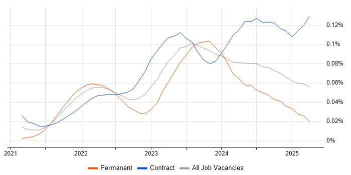FinOps trend for jobs with Hybrid/Remote/WFH options FinOps trend for jobs with Hybrid/Remote/WFH options