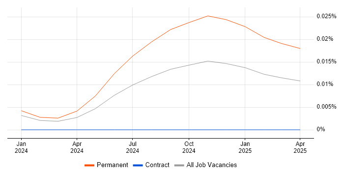 FINRA trend for jobs with Hybrid/Remote/WFH options