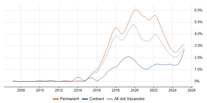 Fintech trend for jobs with Hybrid/Remote/WFH options Fintech trend for jobs with Hybrid/Remote/WFH options