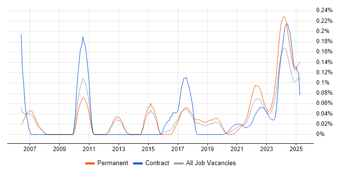 Fire and Rescue trend for jobs with Hybrid/Remote/WFH options Fire and Rescue trend for jobs with Hybrid/Remote/WFH options