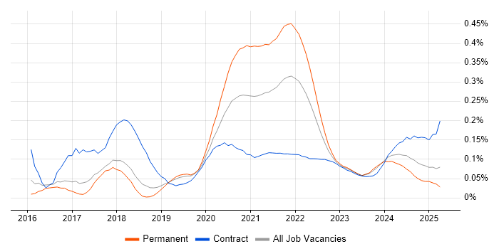 Firebase trend for jobs with Hybrid/Remote/WFH options