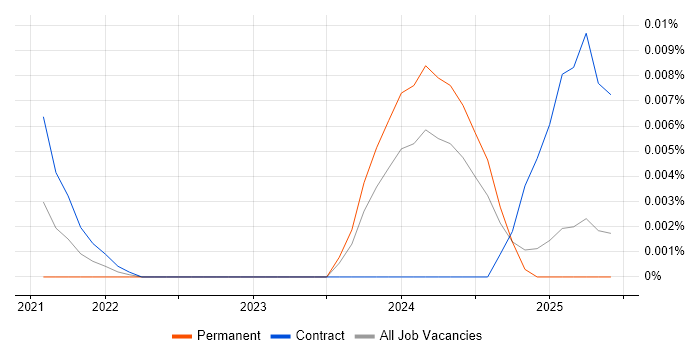 Firebolt trend for jobs with Hybrid/Remote/WFH options