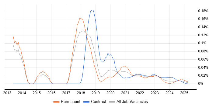 FireEye trend for jobs with Hybrid/Remote/WFH options