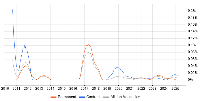 Firewall Analyst trend for jobs with Hybrid/Remote/WFH options Firewall Analyst trend for jobs with Hybrid/Remote/WFH options