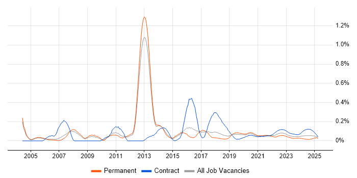 Firewall Engineer trend for jobs with Hybrid/Remote/WFH options