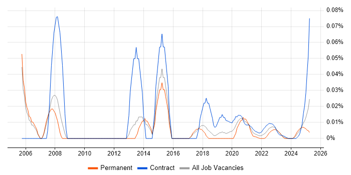 Firewall Specialist trend for jobs with Hybrid/Remote/WFH options