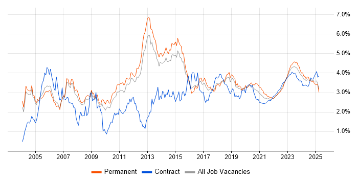Firewall trend for jobs with Hybrid/Remote/WFH options