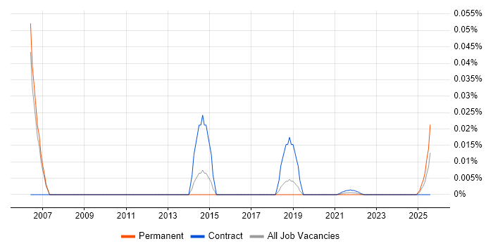 Firmware Developer trend for jobs with Hybrid/Remote/WFH options